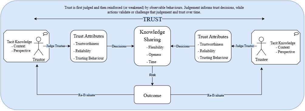 TrustAndKnowledgeSharing